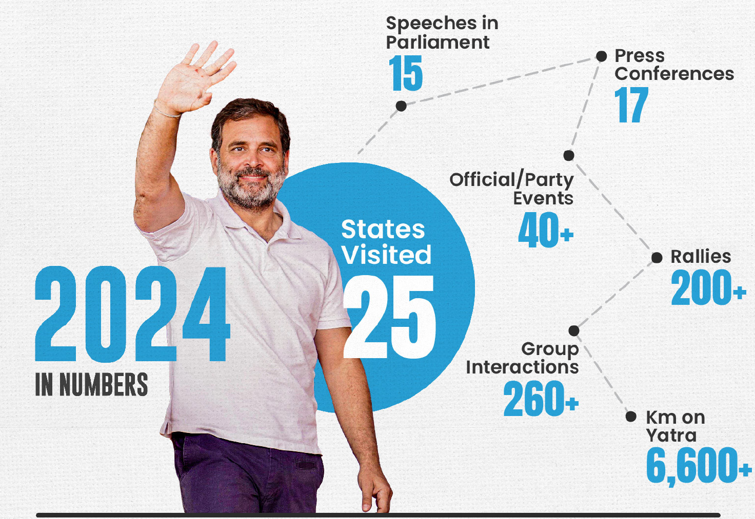 2024 in Numbers infographic: 15 Parliament speeches, 17 press conferences, 40 plus official and party events, 25 states visited, 200 plus rallies, 260 plus group interactions, and 6,600 plus kilometres on yatra