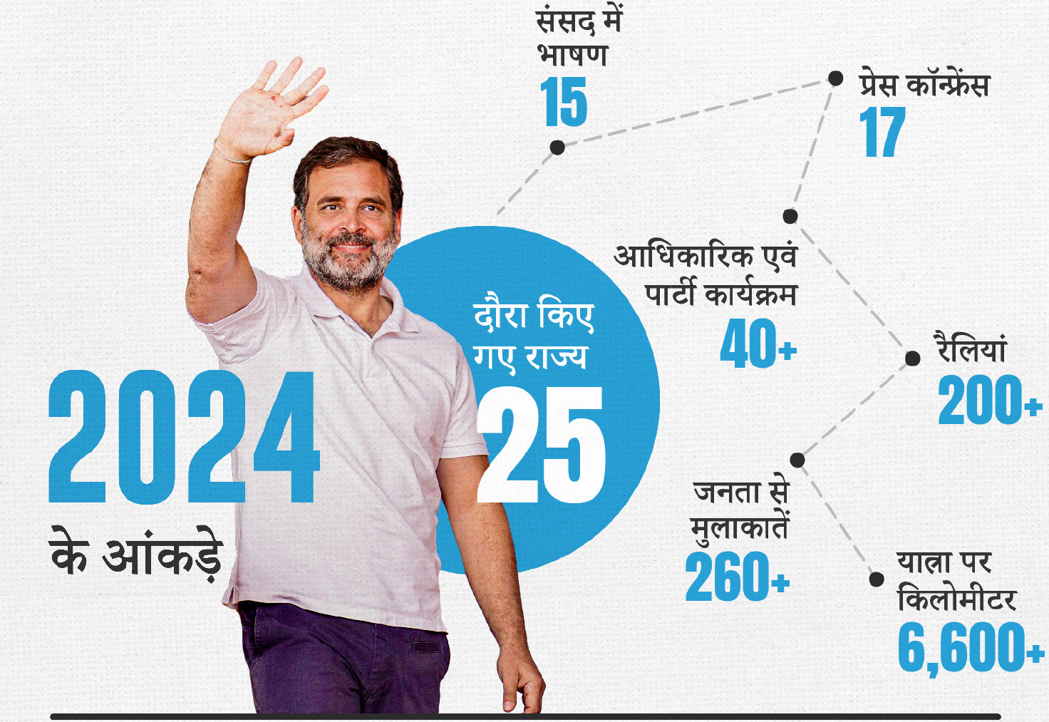 2024 के आंकड़े: संसद में 15 भाषण, 17 प्रेस कॉन्फ्रेंस, 40 से अधिक आधिकारिक और पार्टी कार्यक्रम, 25 राज्यों का दौरा, 200 से अधिक रैलियां, 260 से अधिक समूह संवाद और यात्रा में 6,600 से अधिक किलोमीटर